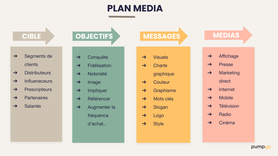 Comment Construire Un Plan Média Efficace